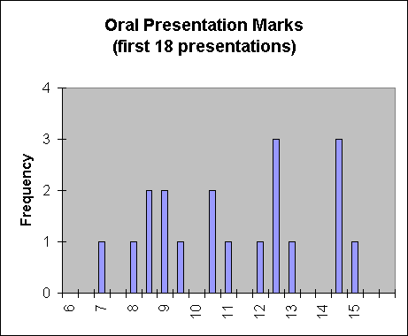 Oral Presentation Marks
(first 18 presentations)