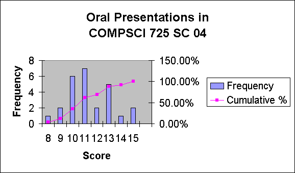 Oral Presentations in 
COMPSCI 725 SC 04
