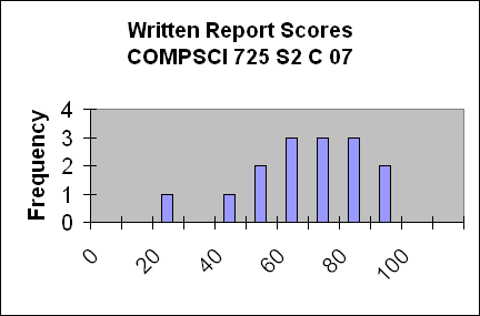 Written Report Scores
COMPSCI 725 S2 C 07