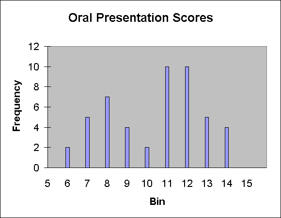 Oral Presentation Scores