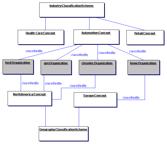 Example of Multiple Classifications