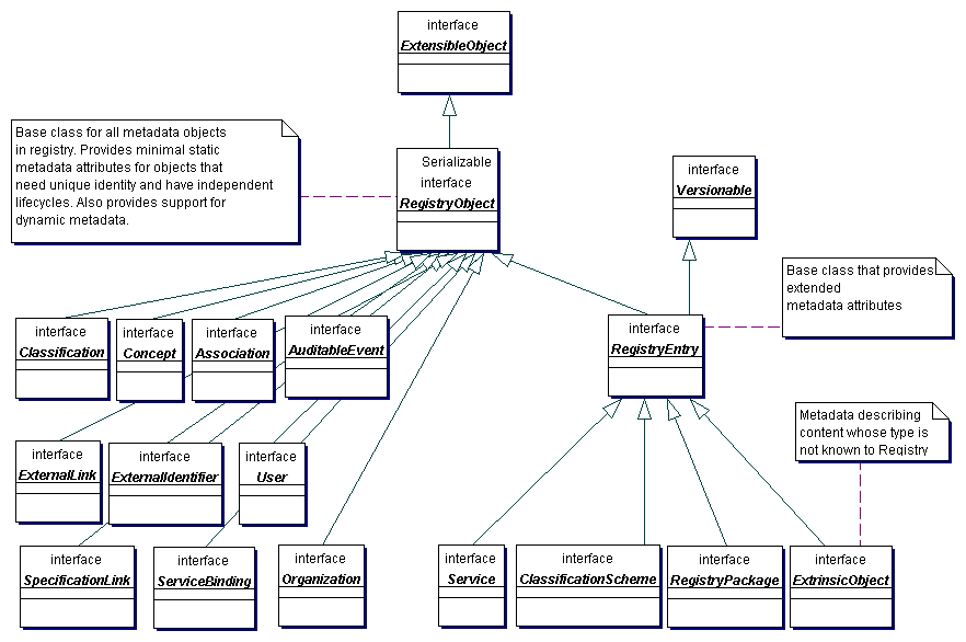 Information Model Detailed View