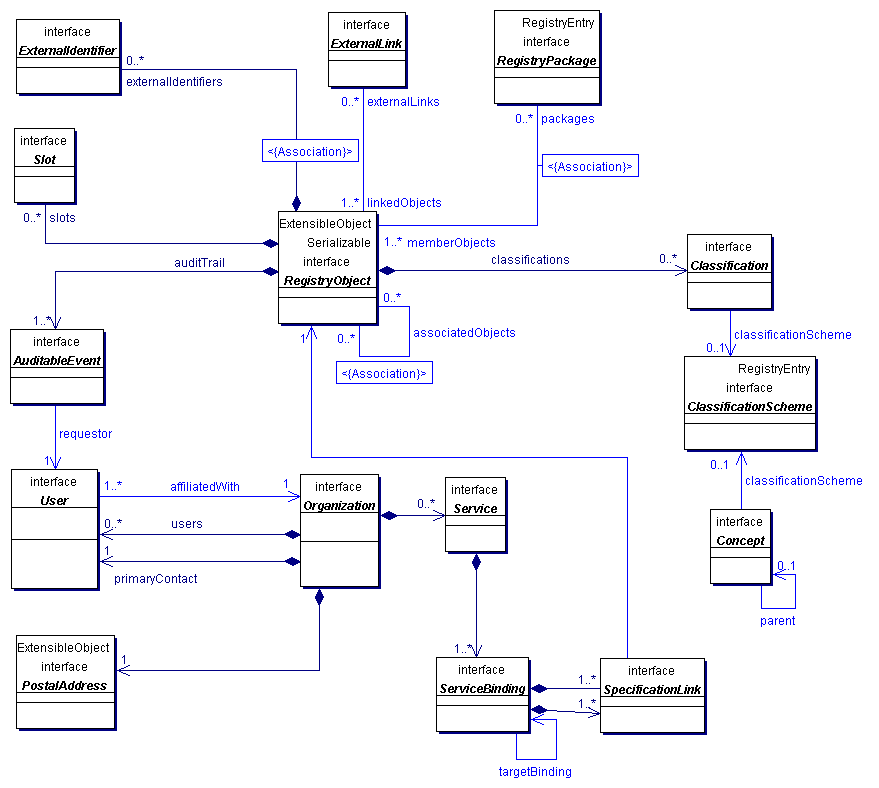 Information Model Public View