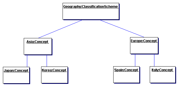 Using Concepts to Represent Taxonomy Elements