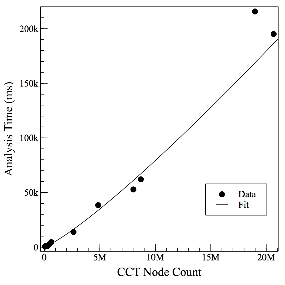 Analysis Time vs CCT Size