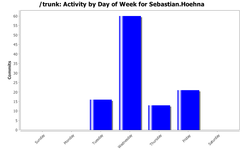 Activity by Day of Week for Sebastian.Hoehna