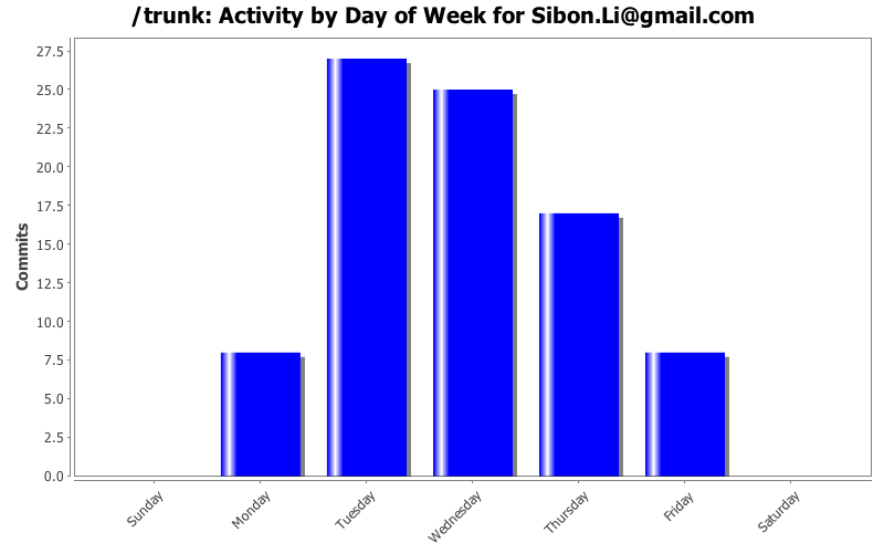 Activity by Day of Week for Sibon.Li@gmail.com