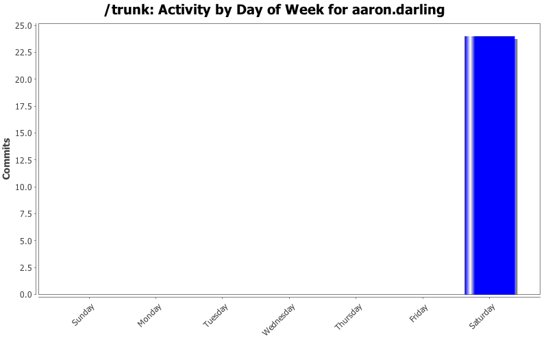Activity by Day of Week for aaron.darling