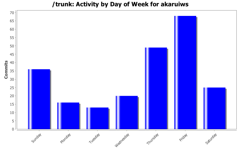 Activity by Day of Week for akaruiws