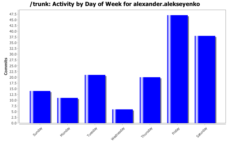 Activity by Day of Week for alexander.alekseyenko
