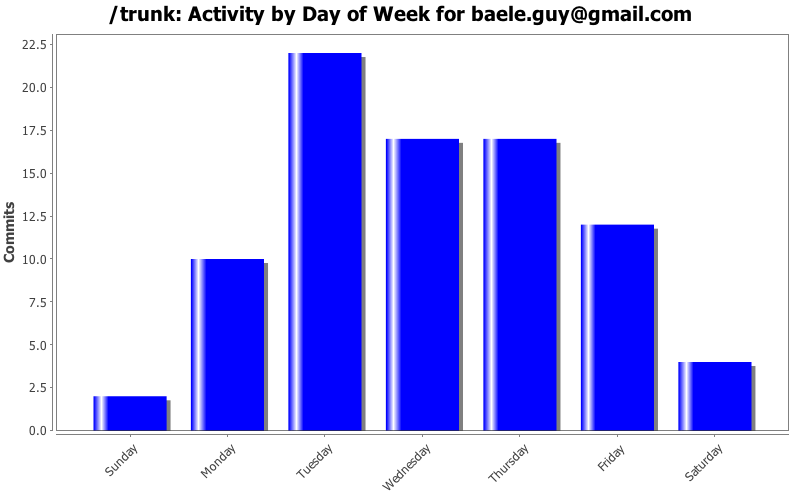 Activity by Day of Week for baele.guy@gmail.com