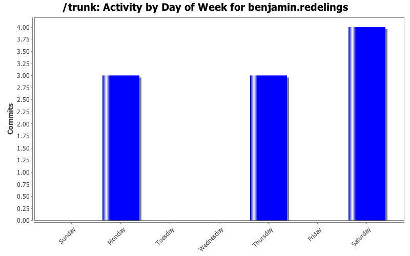Activity by Day of Week for benjamin.redelings