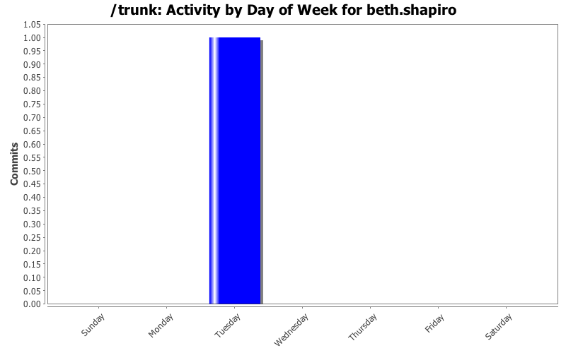 Activity by Day of Week for beth.shapiro