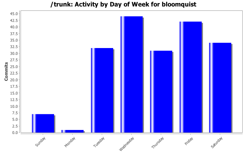Activity by Day of Week for bloomquist