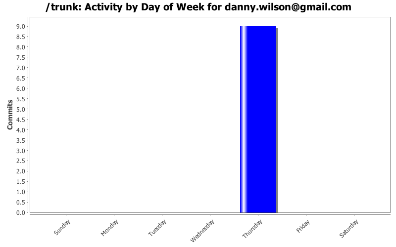 Activity by Day of Week for danny.wilson@gmail.com