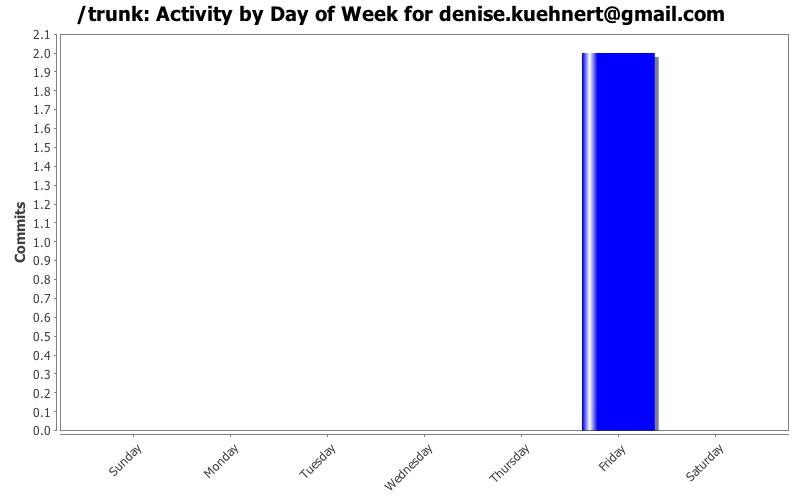 Activity by Day of Week for denise.kuehnert@gmail.com