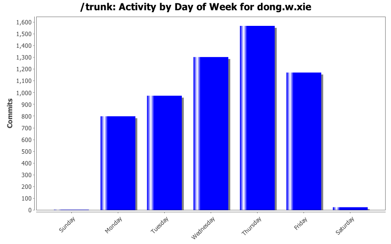 Activity by Day of Week for dong.w.xie