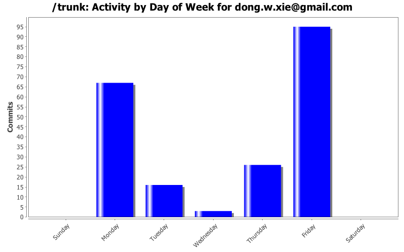 Activity by Day of Week for dong.w.xie@gmail.com