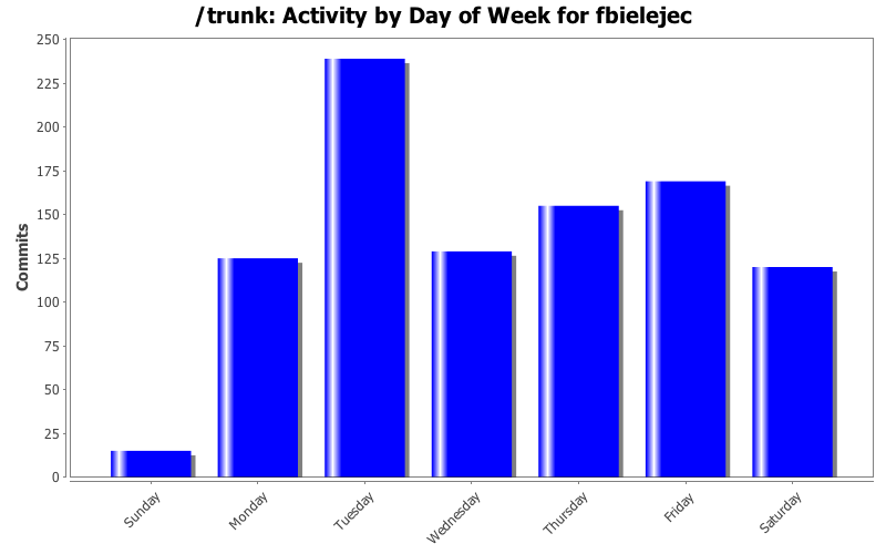 Activity by Day of Week for fbielejec