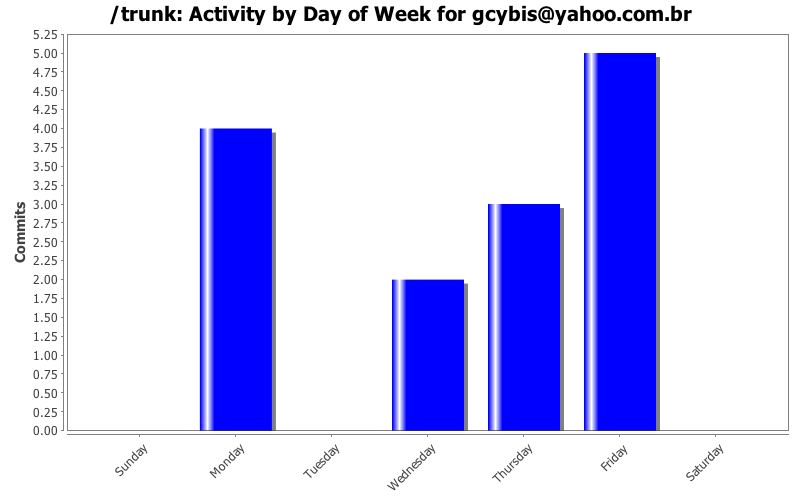 Activity by Day of Week for gcybis@yahoo.com.br