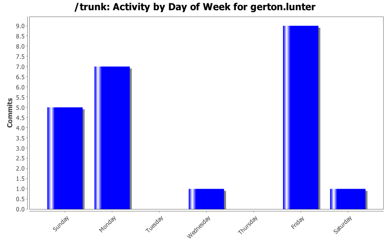 Activity by Day of Week for gerton.lunter