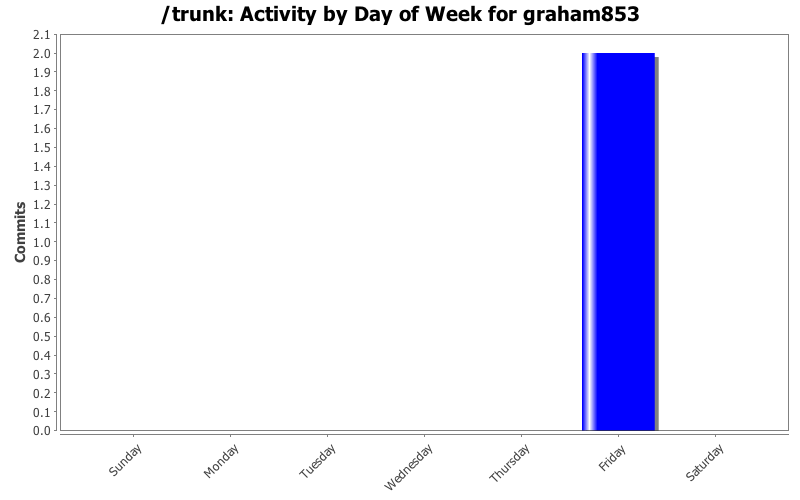 Activity by Day of Week for graham853