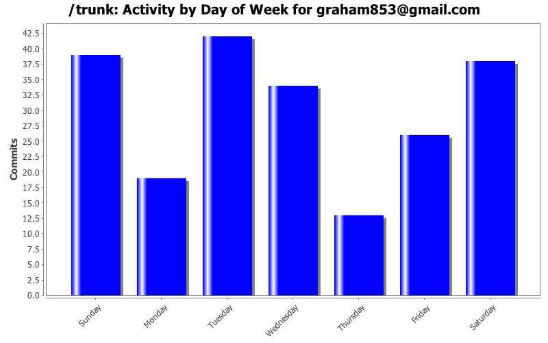 Activity by Day of Week for graham853@gmail.com