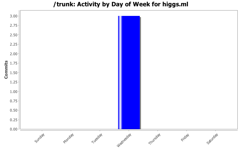 Activity by Day of Week for higgs.ml