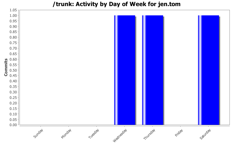 Activity by Day of Week for jen.tom