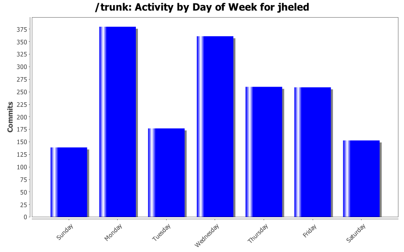 Activity by Day of Week for jheled