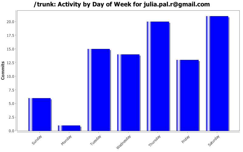 Activity by Day of Week for julia.pal.r@gmail.com