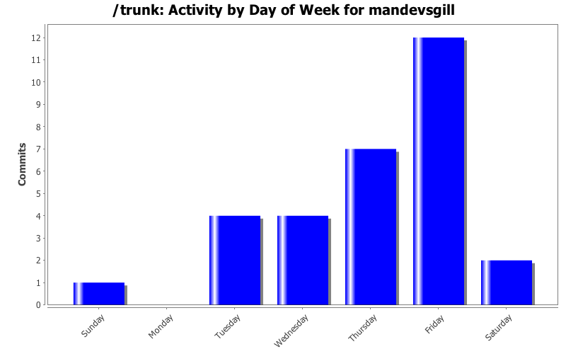 Activity by Day of Week for mandevsgill