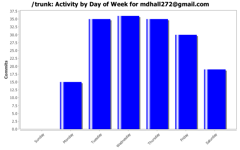 Activity by Day of Week for mdhall272@gmail.com