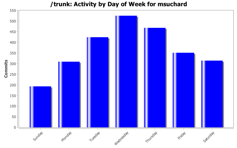 Activity by Day of Week for msuchard