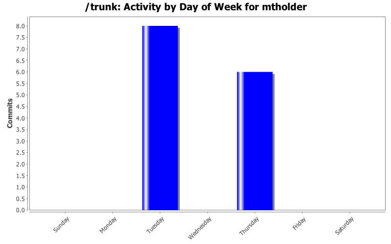 Activity by Day of Week for mtholder