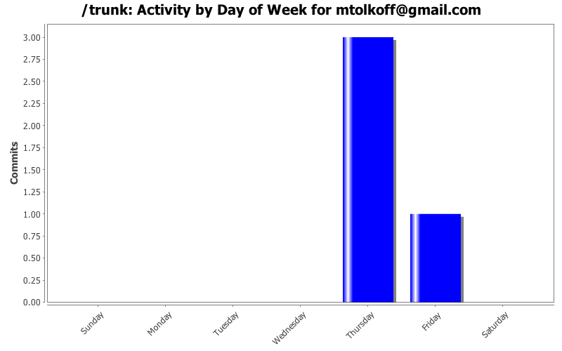 Activity by Day of Week for mtolkoff@gmail.com
