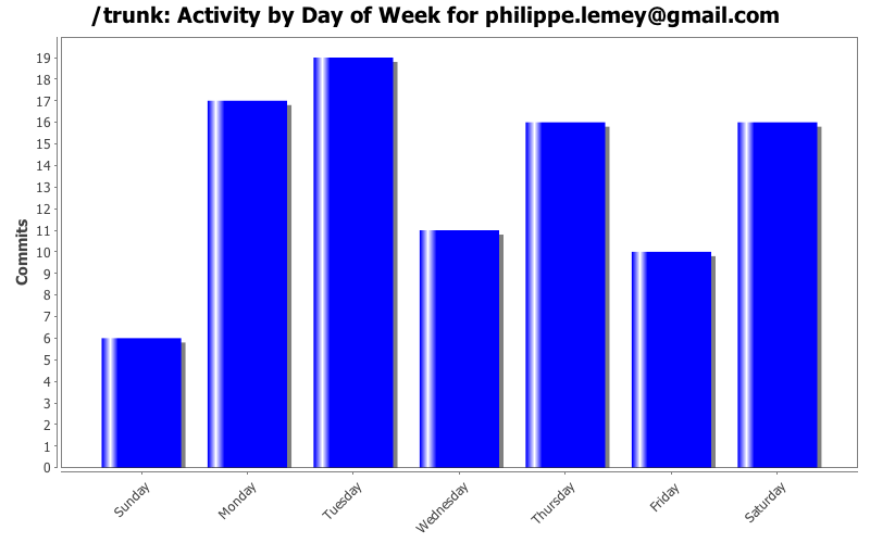 Activity by Day of Week for philippe.lemey@gmail.com