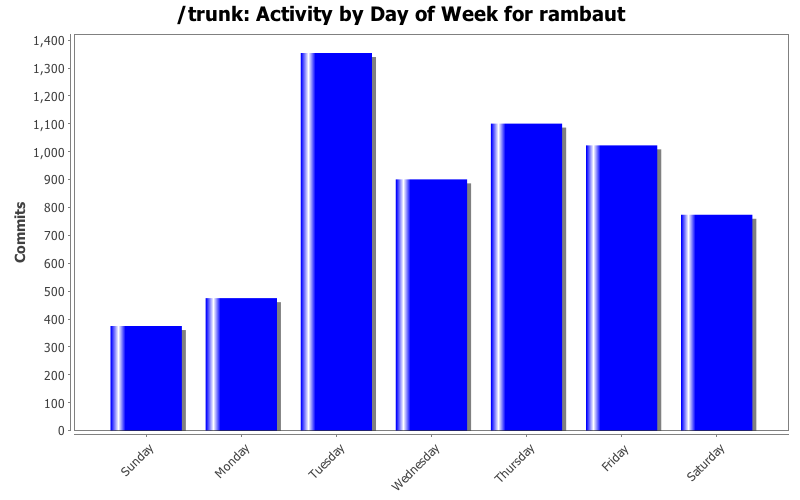 Activity by Day of Week for rambaut