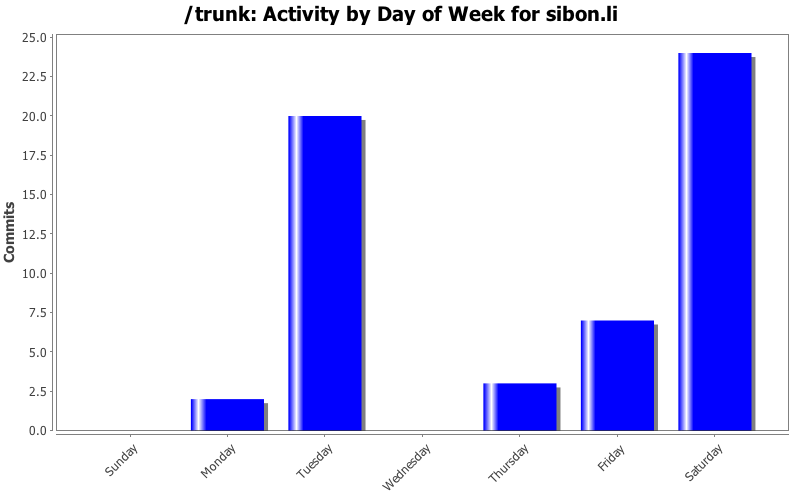 Activity by Day of Week for sibon.li