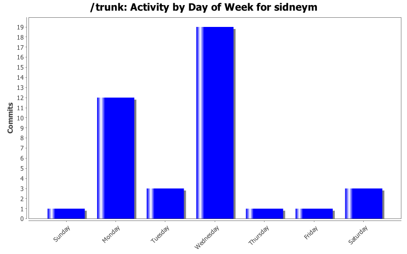 Activity by Day of Week for sidneym