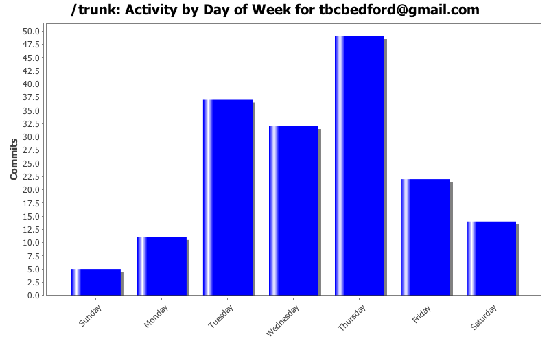 Activity by Day of Week for tbcbedford@gmail.com