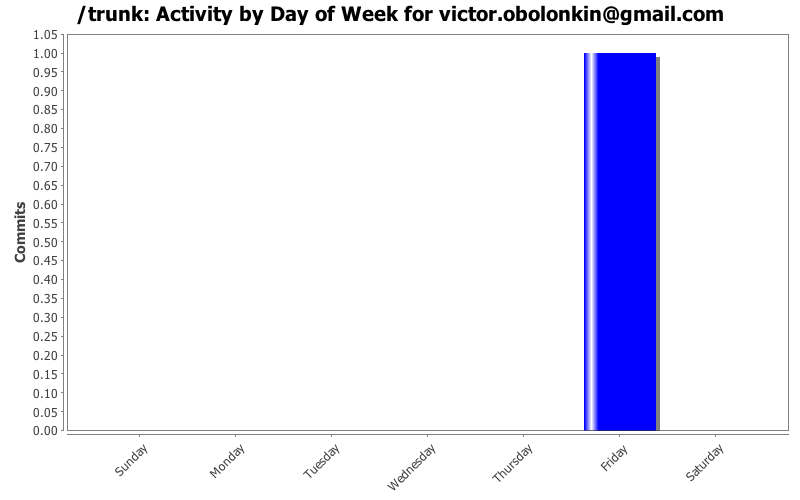 Activity by Day of Week for victor.obolonkin@gmail.com