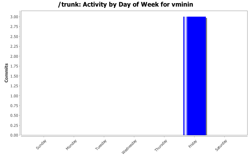 Activity by Day of Week for vminin