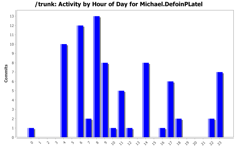 Activity by Hour of Day for Michael.DefoinPLatel