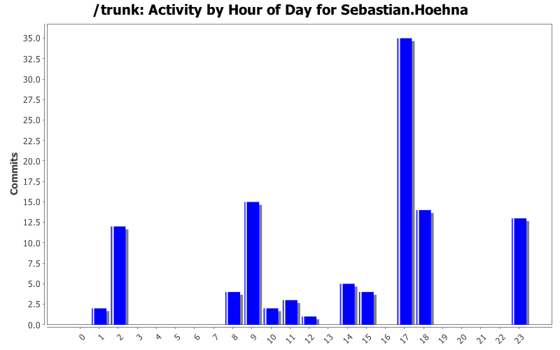 Activity by Hour of Day for Sebastian.Hoehna