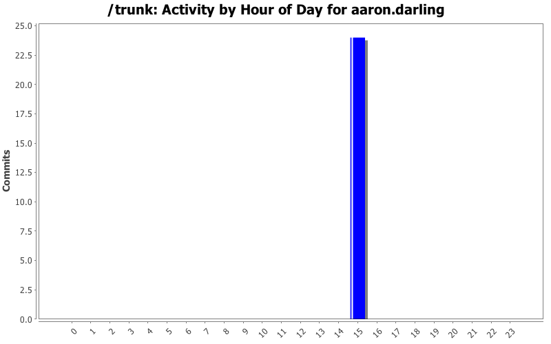 Activity by Hour of Day for aaron.darling