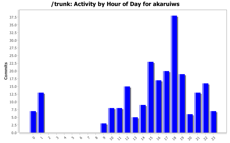 Activity by Hour of Day for akaruiws