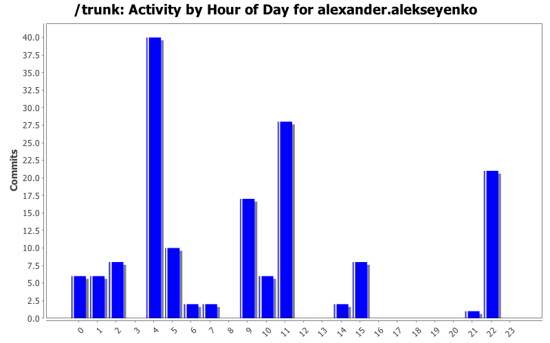 Activity by Hour of Day for alexander.alekseyenko