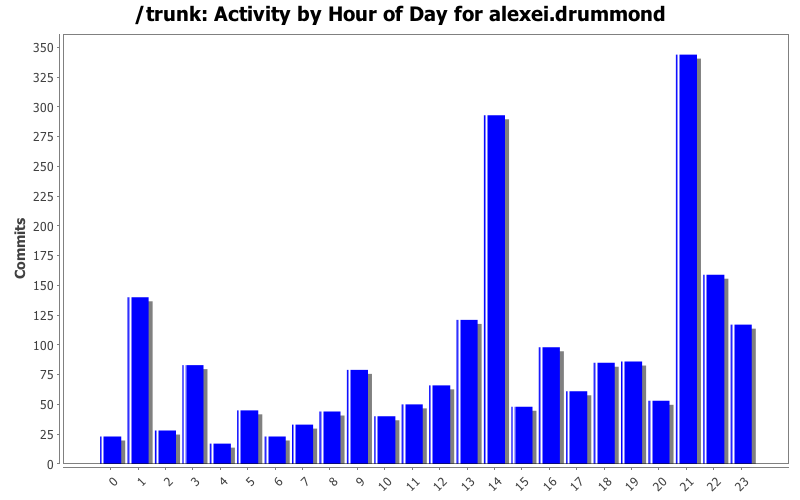 Activity by Hour of Day for alexei.drummond