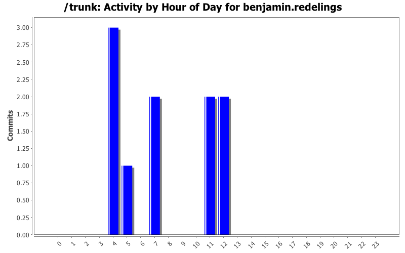 Activity by Hour of Day for benjamin.redelings